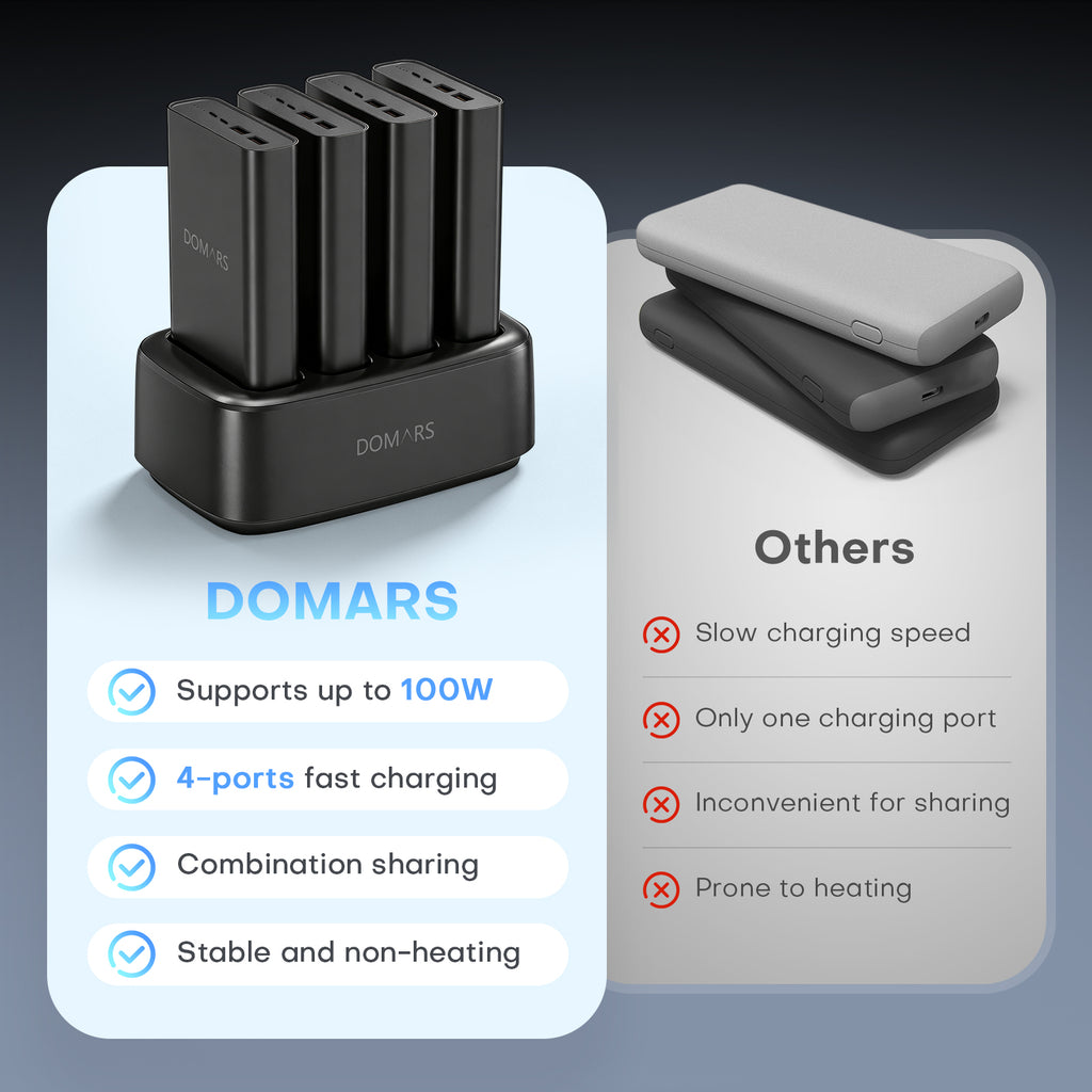 Domars Power Bank 25000mAh Laptop Charger,100W PD Fast Charging Portable Charger with 4 USB Ports,USB C Battery Pack for MacBook Pro Dell XPS iPhone Samsung